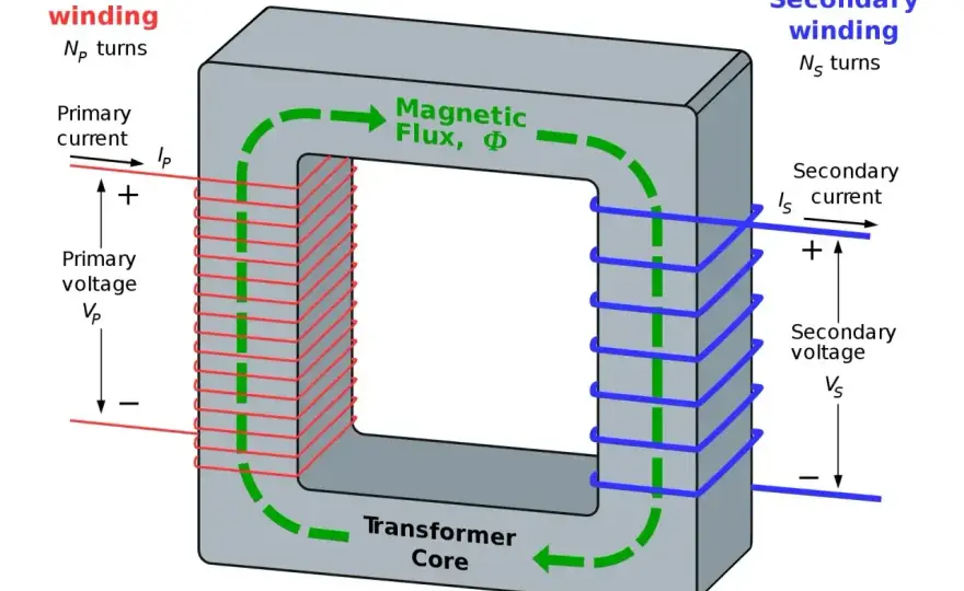 Indukcja elektromagnetyczna - skąd bierze się napięcie?