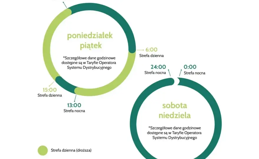 Taryfa weekendowa PGE G12w - Kiedy się opłaca?