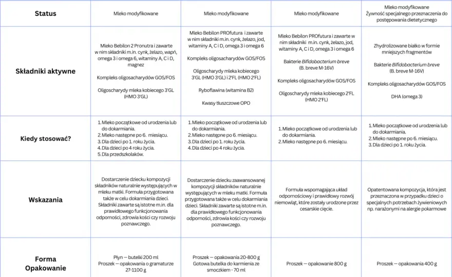 Bebilon 2 po 6. miesiącu - kiedy wprowadzić i jak to zrobić?