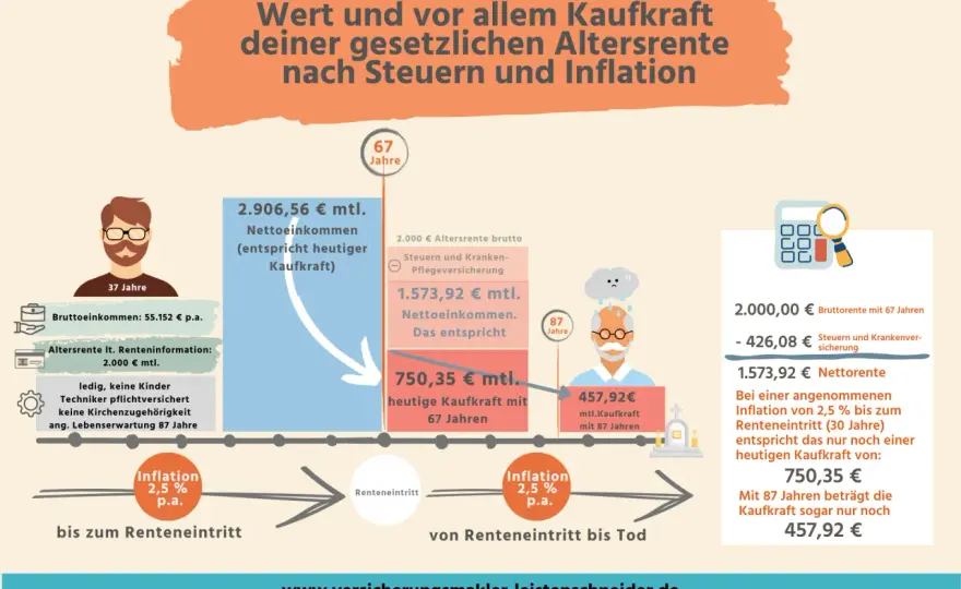 Rentenpunkte berechnen und Rentenhöhe verstehen
