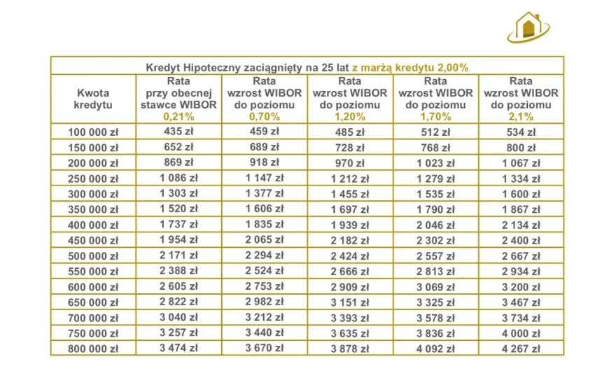 Stopy procentowe - Ile wynosi rata kredytu? Stałe czy zmienne?