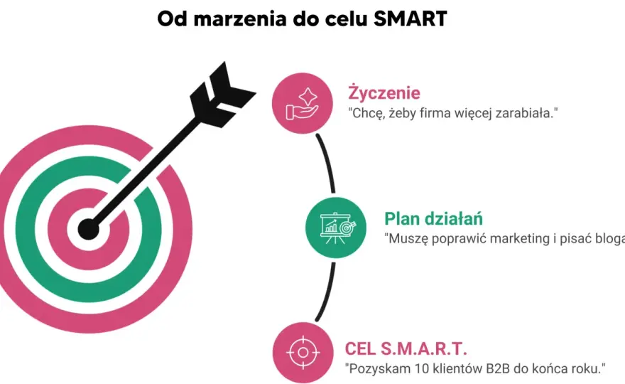 SMART w zarządzaniu - jak tworzyć cele, które naprawdę działają