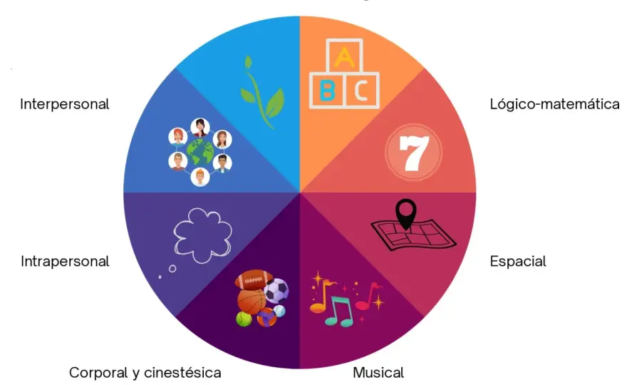 Inteligencias múltiples en clase - cómo usarlas sin etiquetar