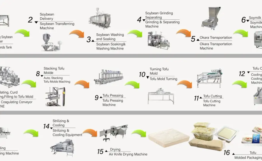 Jak powstaje tofu? Poznaj sekret produkcji krok po kroku