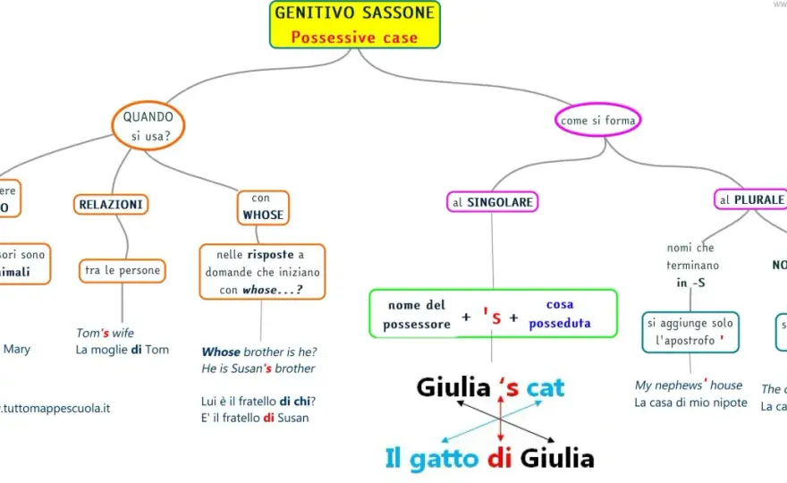 Genitivo Sassone in Inglese - Regole e Errori Comuni