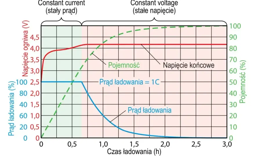 Napięcie ładowania akumulatora - Jakie jest właściwe?