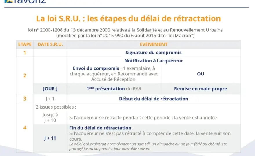 Délai de rétractation après un compromis de vente - le guide