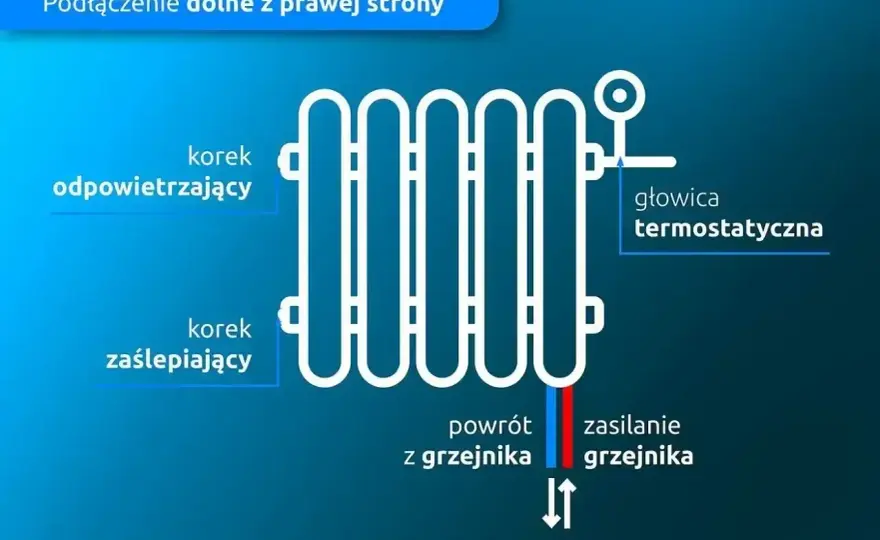 Dolne podłączenie grzejnika - Czy to zawsze dobry pomysł?