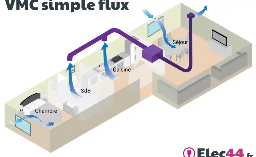 VMC - simple flux ou double flux, le vrai choix à faire