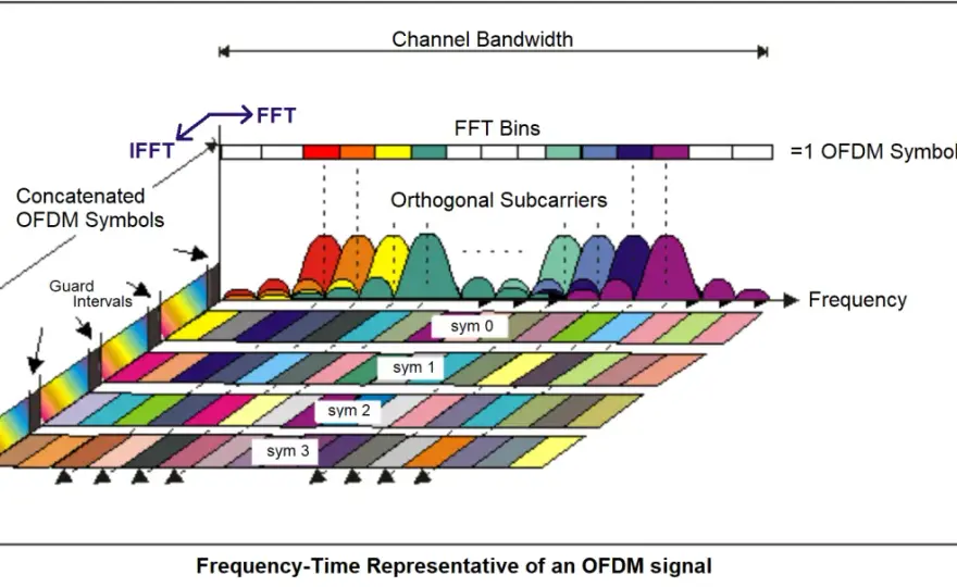 OFDM-Modulation erklärt - Warum sie in 5G & WLAN so entscheidend ist
