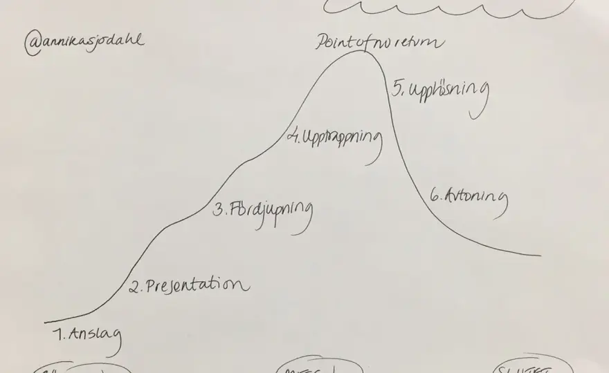 Dramaturgisk kurva - Så analyserar du litteratur som ett proffs