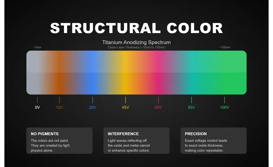 Anodizzazione titanio fai da te - Colori perfetti, errori da evitare