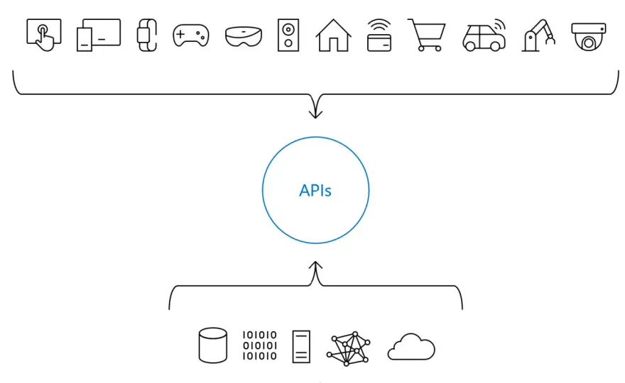 Azure API Management - Le guide complet pour maîtriser la plateforme