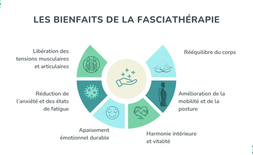 Fasciathérapie - effets, séance et précautions à connaître