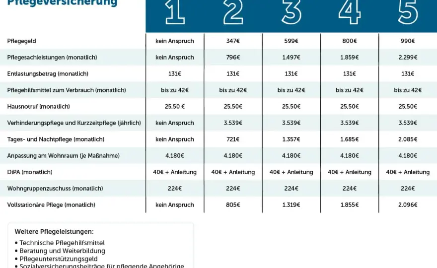 Verhinderungspflege bei Pflegegrad 3 - Beträge und Antrag