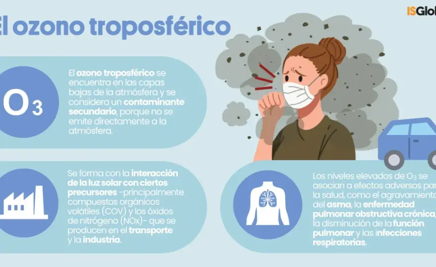Ozono troposférico - qué es y cómo protegerte