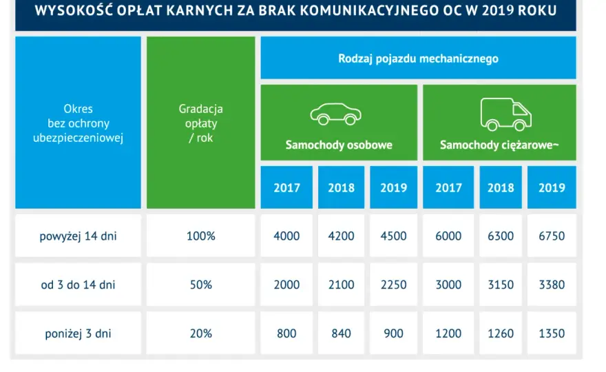 OC do północy? Kiedy kupić nowe OC, by uniknąć kary?