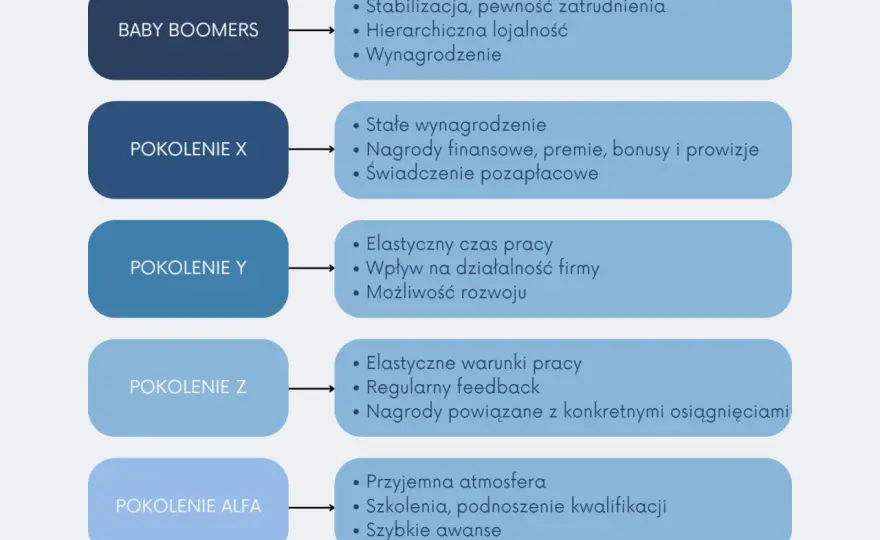 Pokolenia w pracy - mapa, nie wyrok. Wykorzystaj je mądrze!