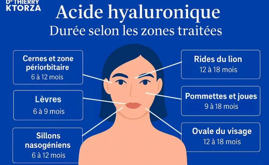 Acide hyaluronique - bénéfices, limites et précautions