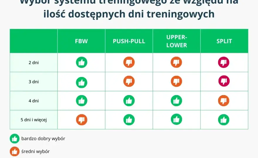 Ile razy w tygodniu ćwiczyć? Dobierz plan do celu