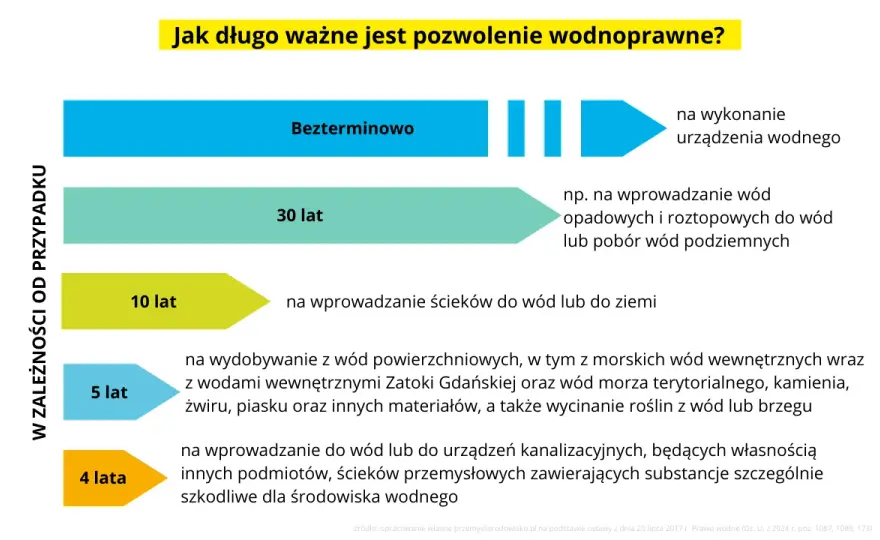 Pozwolenie wodnoprawne - Wymogi prawne dotyczące korzystania z wód