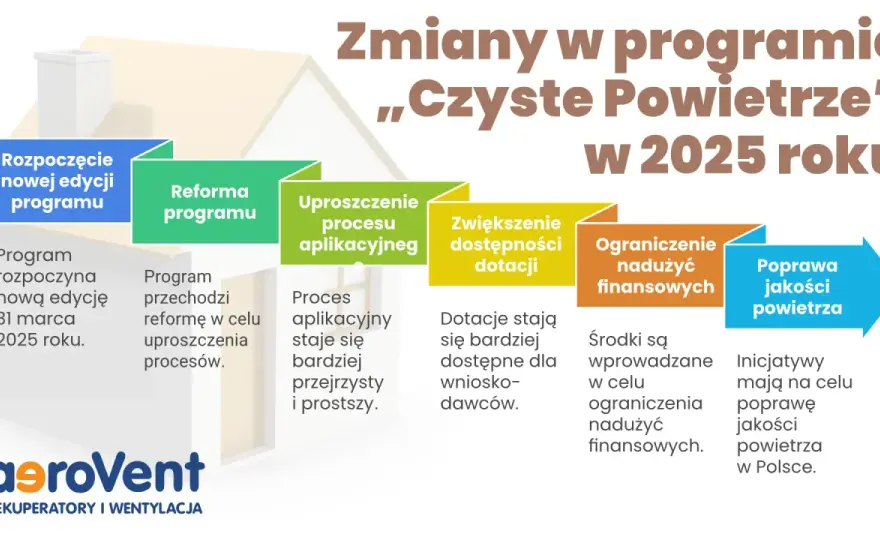 Program czyste powietrze do kiedy? Kluczowe daty, które musisz znać