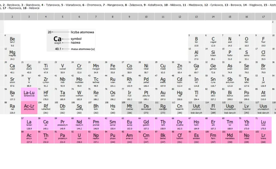 Układ okresowy pierwiastków - Jak czytać i uczyć się chemii?