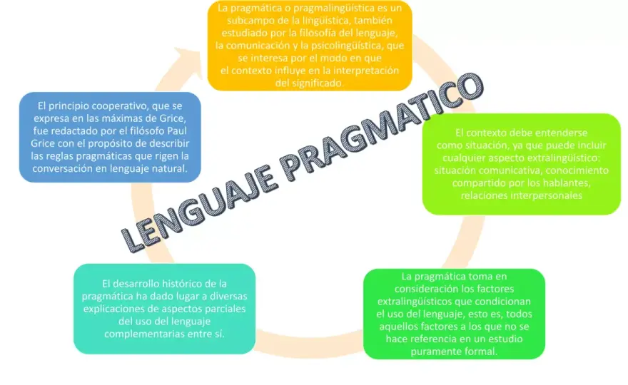 Pragmática en lenguaje y lectoescritura - claves prácticas