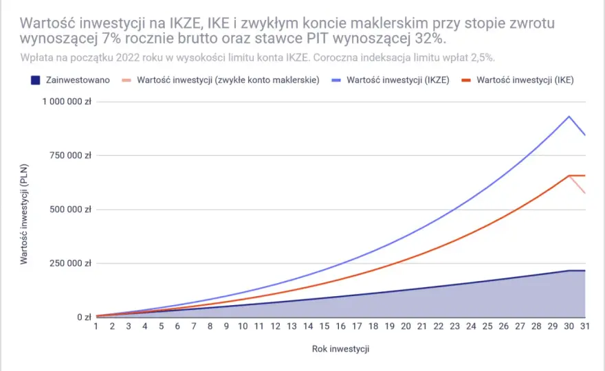 IKZE - Kiedy naprawdę się opłaca? Pełna analiza i porównanie