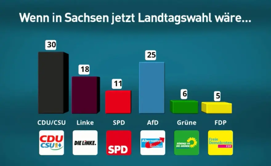Was sagen die Sachsen-Umfragen wirklich über AfD und CDU?