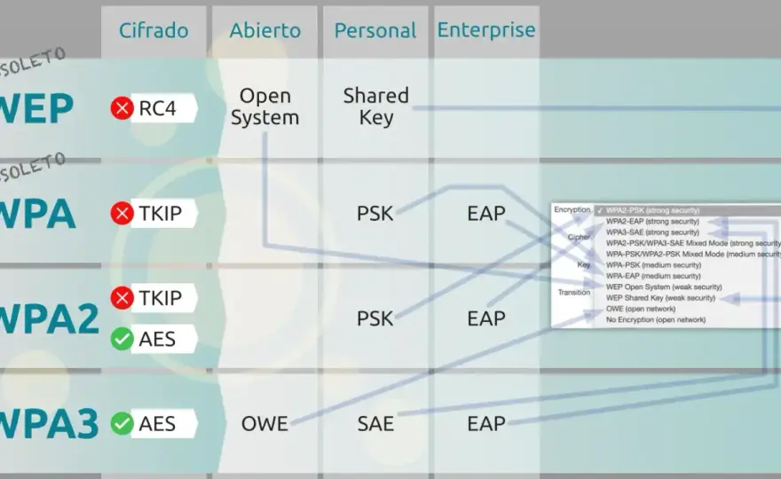 WPA2 vs WPA3 - ¿Qué seguridad WiFi elegir?