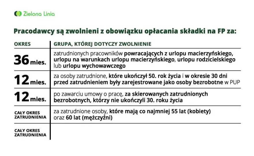 Kto nie płaci funduszu pracy? Sprawdź, czy jesteś zwolniony