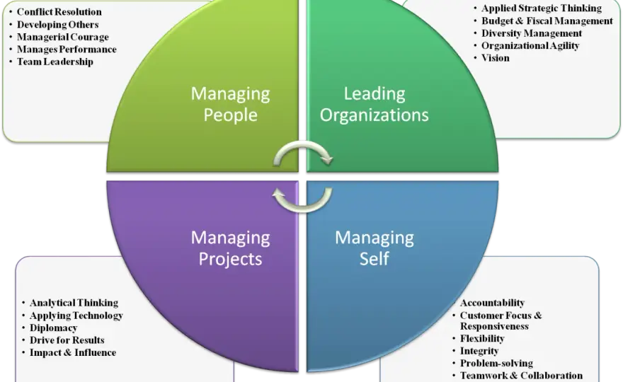 Leadership vs. Management - The Public Sector Difference