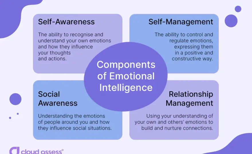 Emotional Intelligence Training - What Really Works?