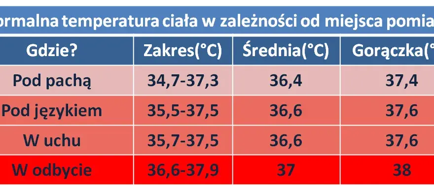 Jak prawidłowo mierzyć temperaturę w odbycie u niemowlaka i ile odjąć