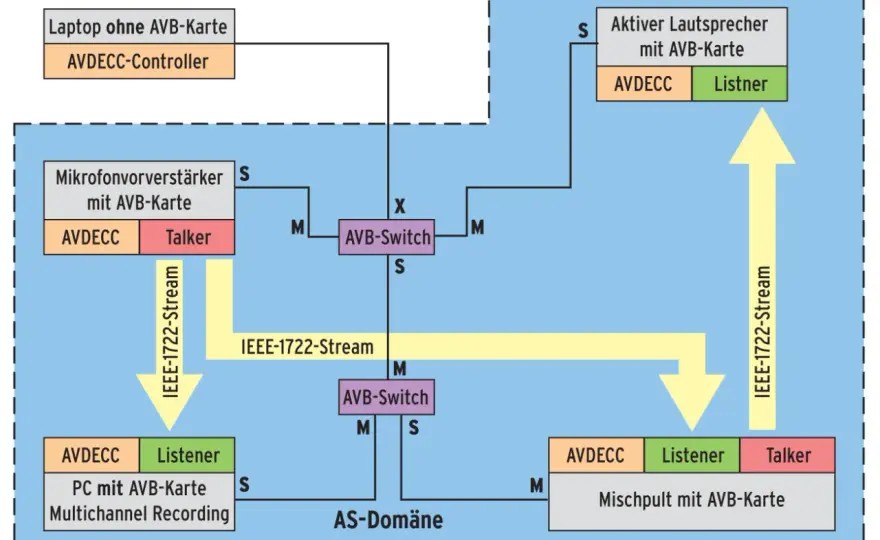 Audio Video Bridging (AVB) im Studio - Lohnt sich das?