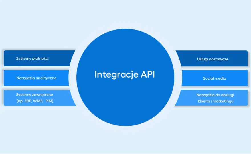 REST API w praktyce - Jak budować przewidywalne integracje?