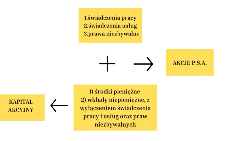 Prosta spółka akcyjna - kiedy naprawdę się opłaca?