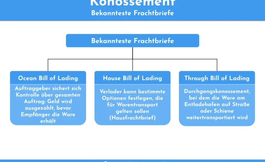 Konnossement richtig verstehen und prüfen