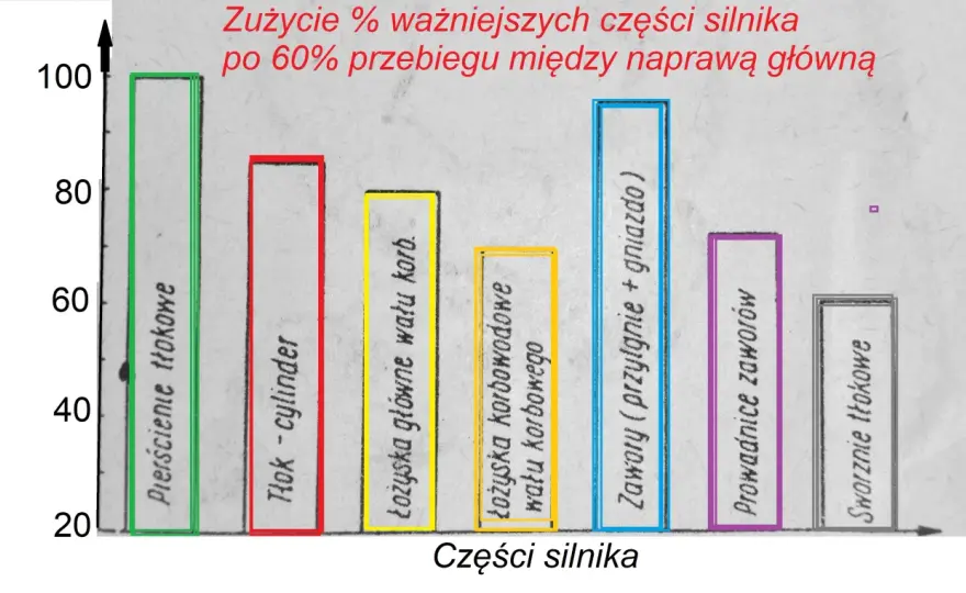Silnik jak traktor? Poznaj przyczyny i plan działania krok po kroku