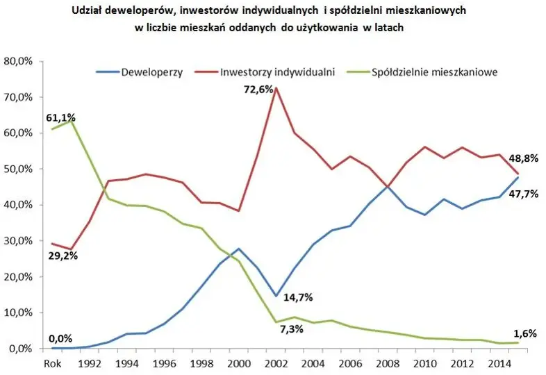 Ile spółdzielni mieszkaniowych w Polsce? Dane i trendy