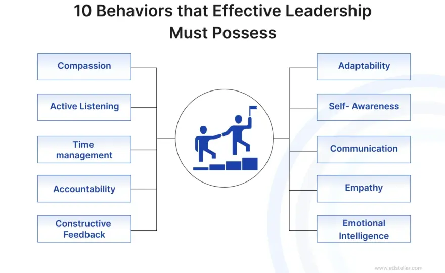 Behavior-Based Leadership - Observable Actions for Real Impact