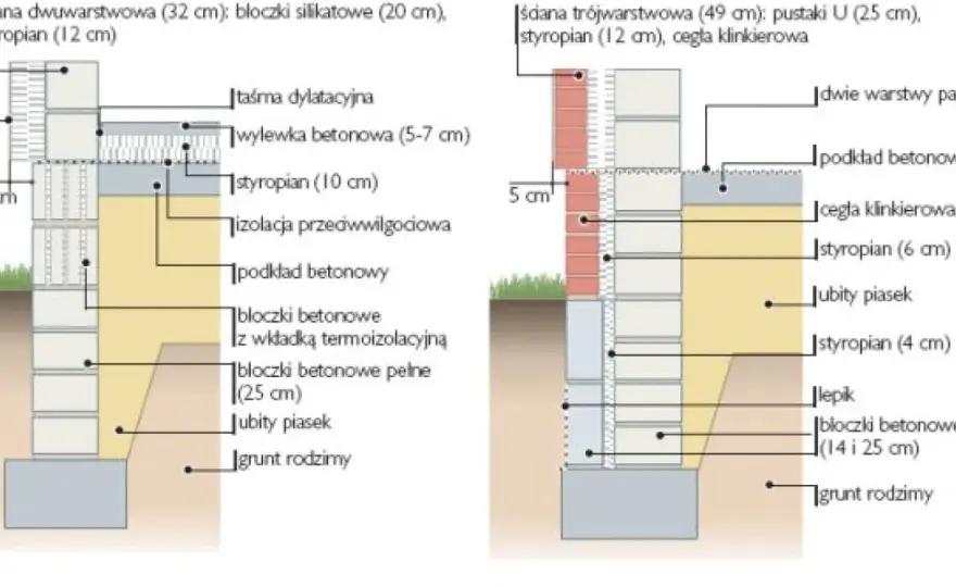 Ścianka fundamentowa - warstwy. Jak uniknąć kosztownych błędów?