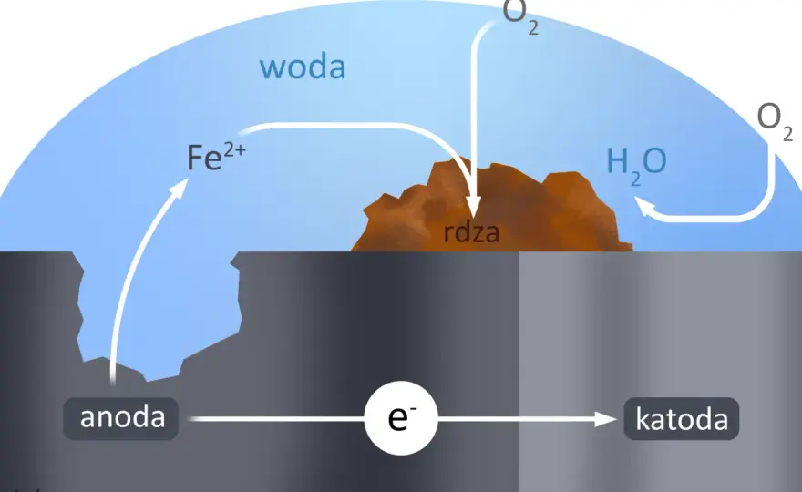Korozja elektrochemiczna - przykłady. Zrozum rdzę wokół siebie