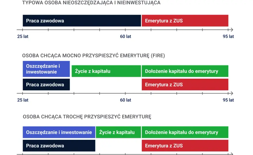 Finansowa niezależność - jak policzyć cel i zbudować portfel