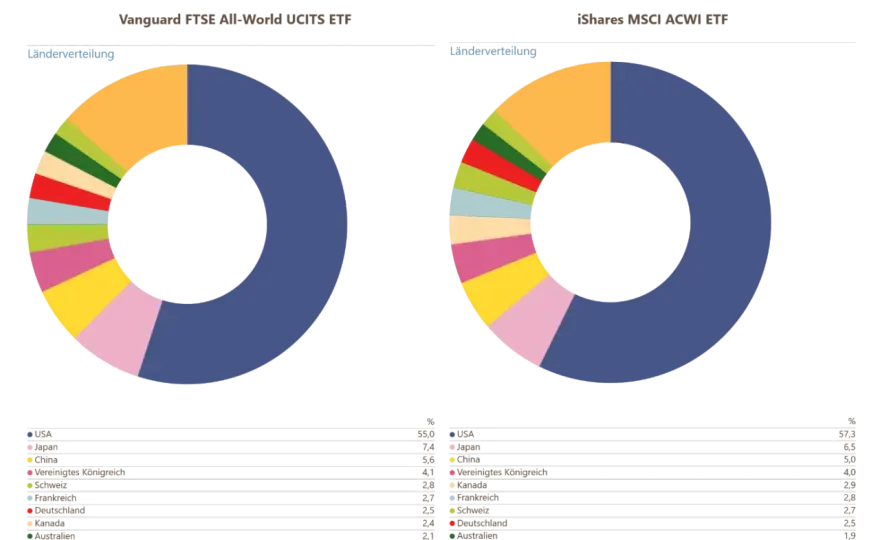 MSCI World vs. FTSE All-World - Welcher ETF ist der Richtige?