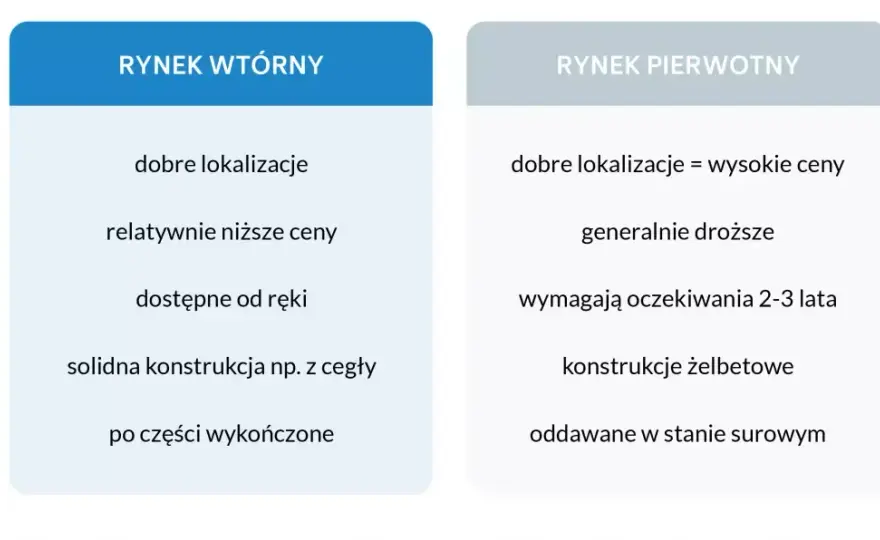 O co warto pytać przy zakupie mieszkania na rynku wtórnym?