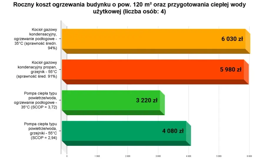 Pompa ciepła czy gaz - Co wybrać? Sprawdź realne koszty ogrzewania