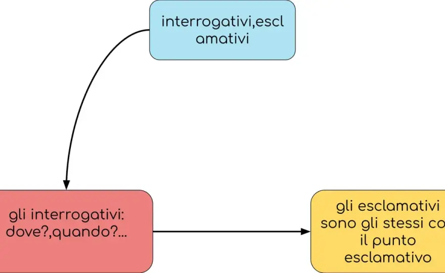 Avverbi interrogativi in inglese - Guida completa