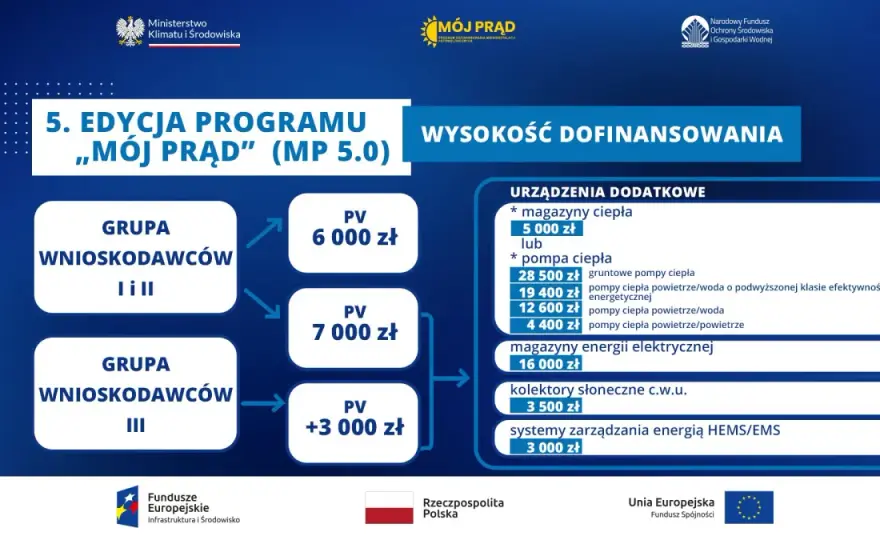 Jak złożyć wniosek o dofinansowanie Mój Prąd i uniknąć błędów